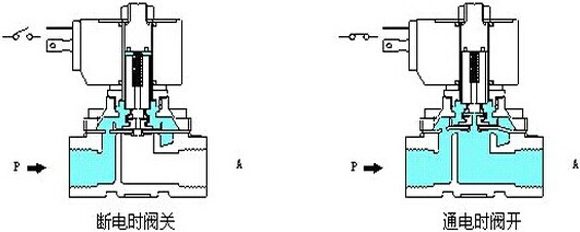 分布直动式电磁阀